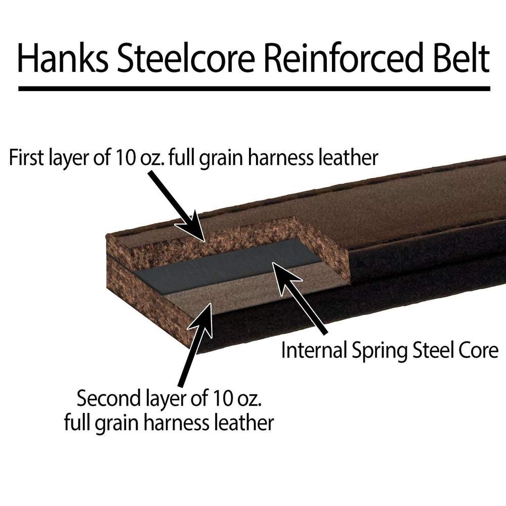Cross-section diagram of Hanks Belts’ The Steel Core Belt - 1.5". It displays two layers of 10 oz. full grain harness leather and an internal spring steel core, with each component labeled. Among the strongest CCW steel core belts.